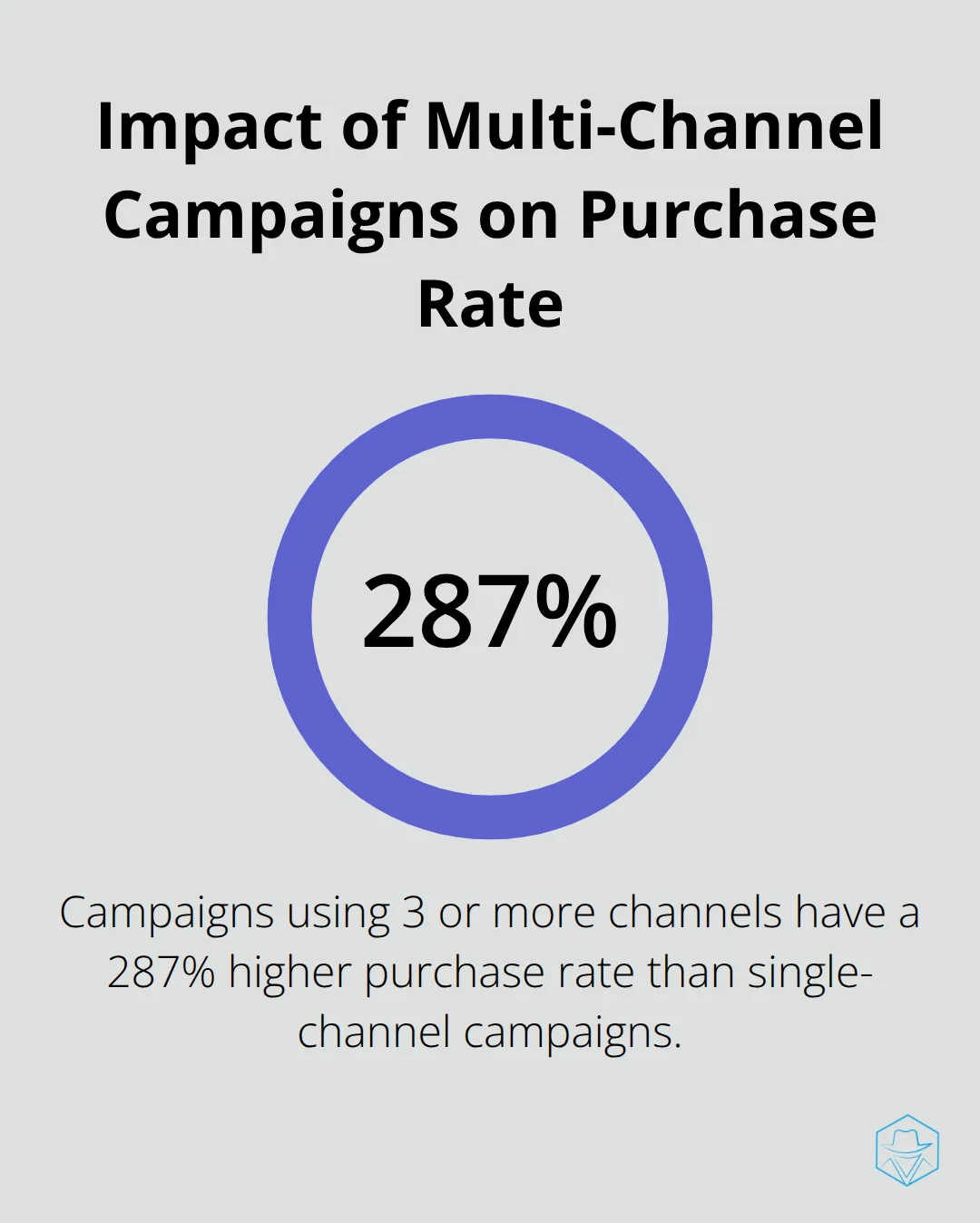 Chart showing 287% higher purchase rate for campaigns using 3 or more channels compared to single-channel campaigns