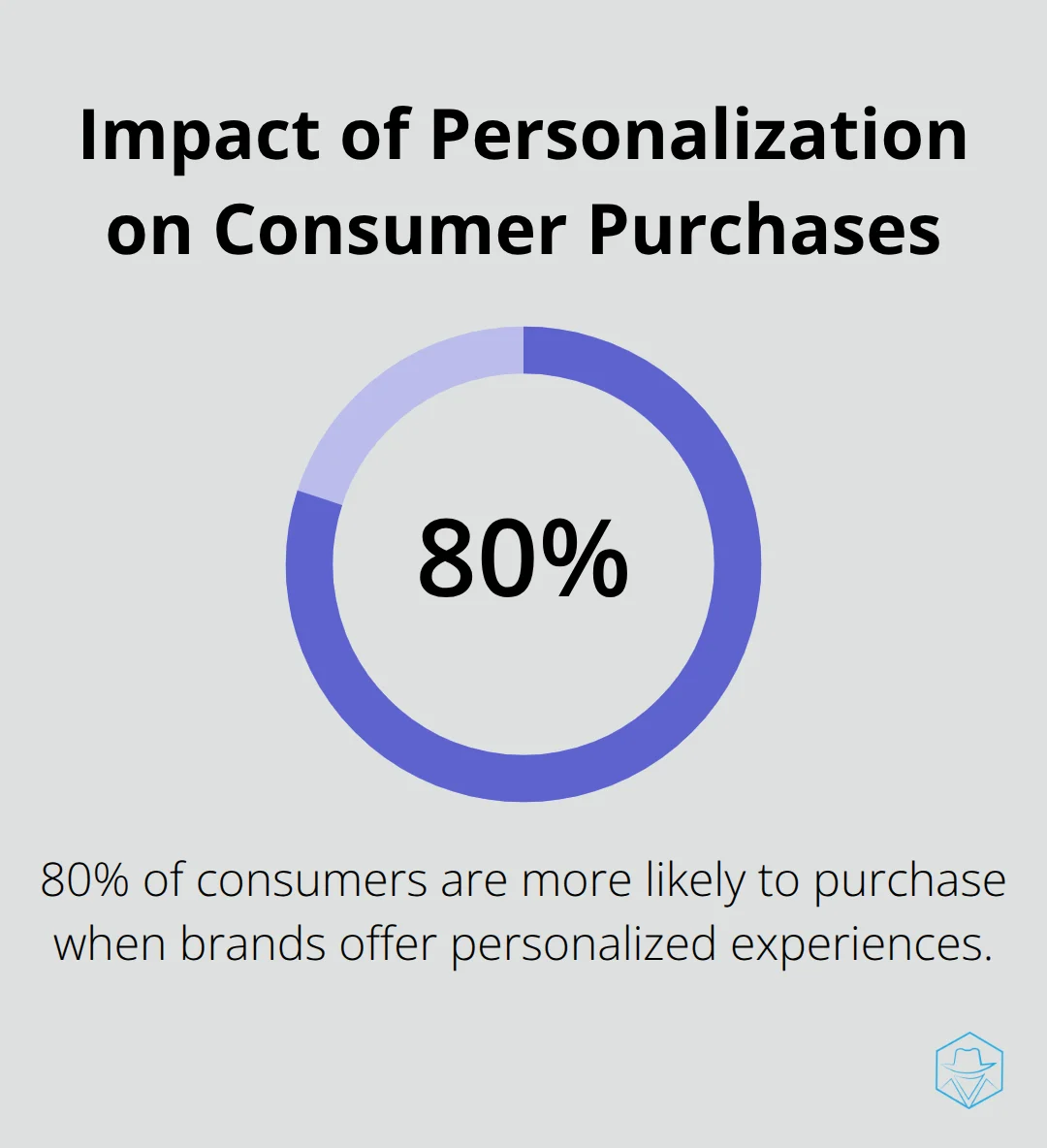 Chart showing 80% of consumers are more likely to make a purchase when brands offer personalized experiences - Cross-channel messaging