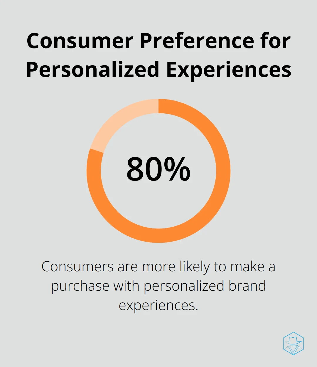 Chart showing 80% of consumers are more likely to make a purchase when brands offer personalized experiences - Delivery optimization
