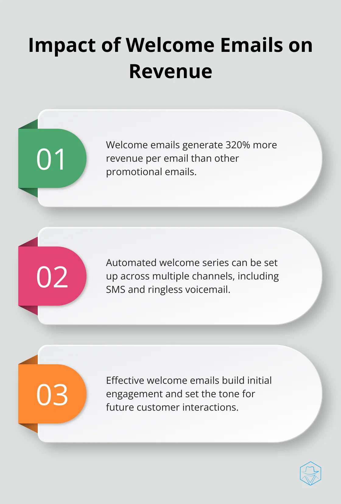 Chart showing welcome emails generate 320% more revenue per email than other promotional emails, with additional context