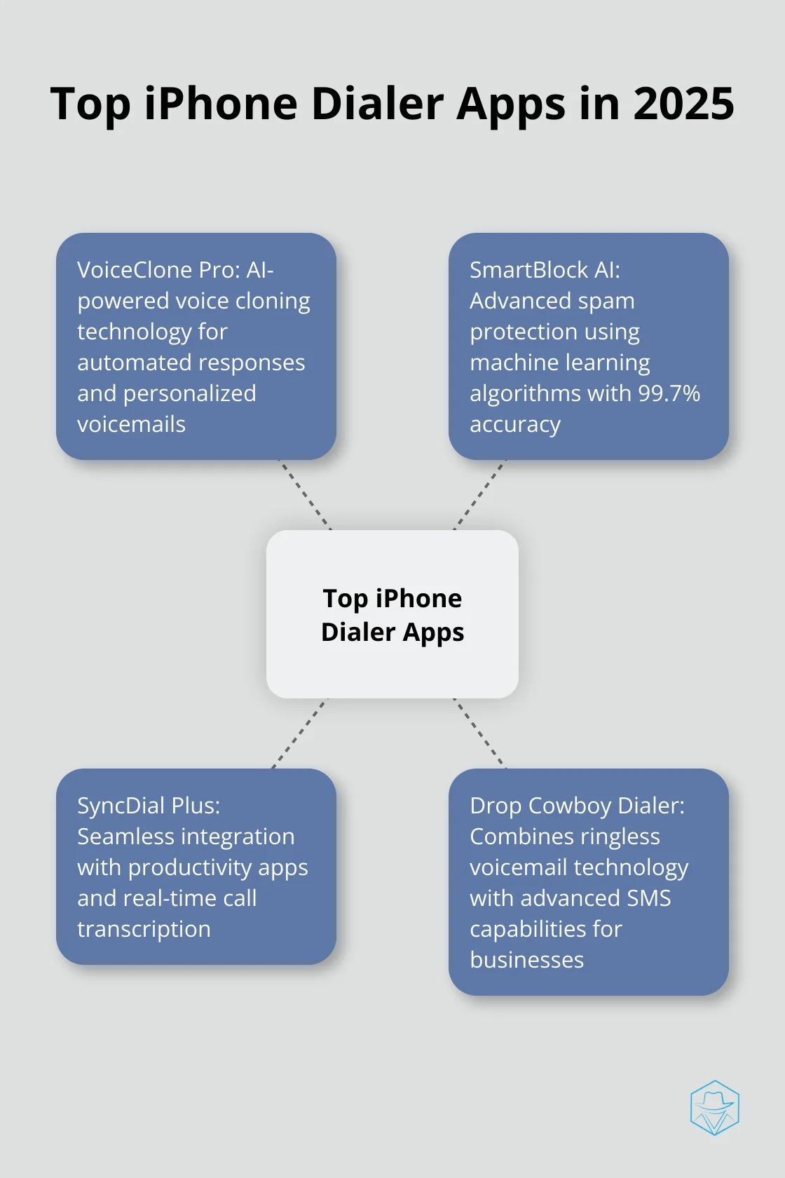 Hub and spoke chart displaying four top iPhone dialer apps and their key features - dialer app iphone