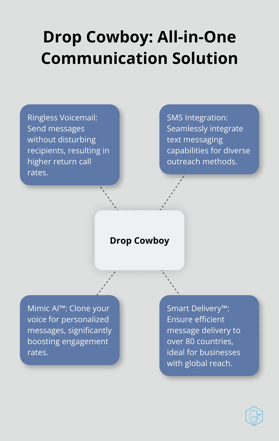 Hub and spoke diagram showcasing Drop Cowboy's key features: Ringless Voicemail, SMS Integration, Mimic AI™, and Smart Delivery™ - dialer apps for iphone