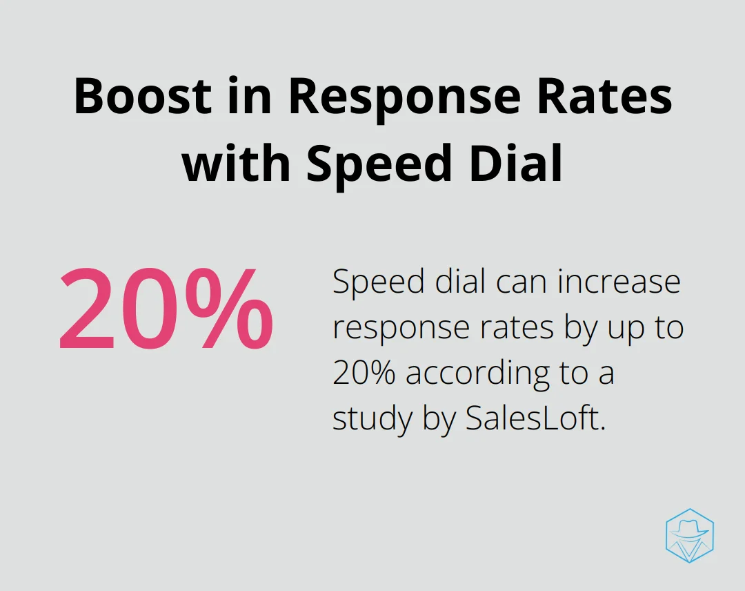 Infographic showing that speed dial can increase response rates by up to 20%