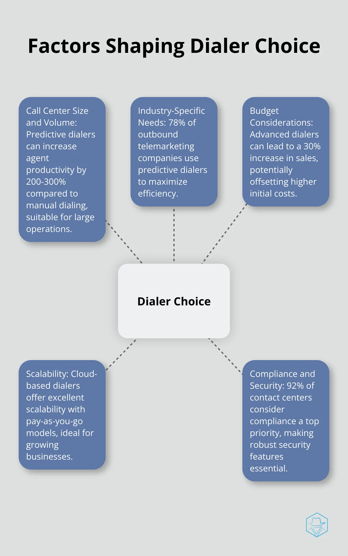 Hub and spoke chart illustrating five key factors that influence dialer selection for call centers - dialer for call center