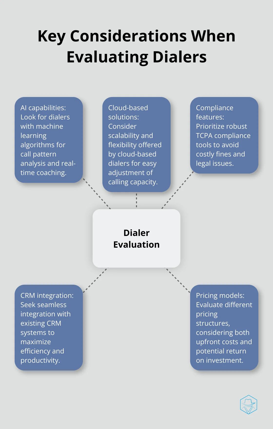 Hub and spoke chart showing five key considerations when evaluating dialers: AI capabilities, Cloud-based solutions, Compliance features, CRM integration, and Pricing models - dialer for cold calling