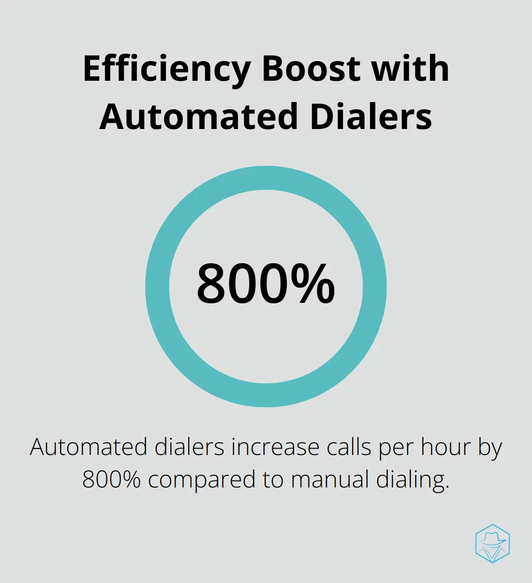 Chart showing 800% increase in calls per hour with automated dialers compared to manual dialing - dialer for salesforce