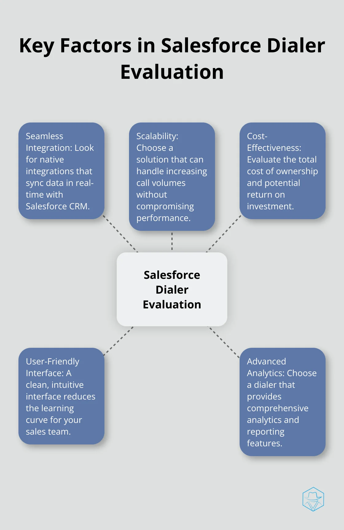 Hub and spoke chart showing five key factors to consider when evaluating Salesforce dialers - dialer for salesforce
