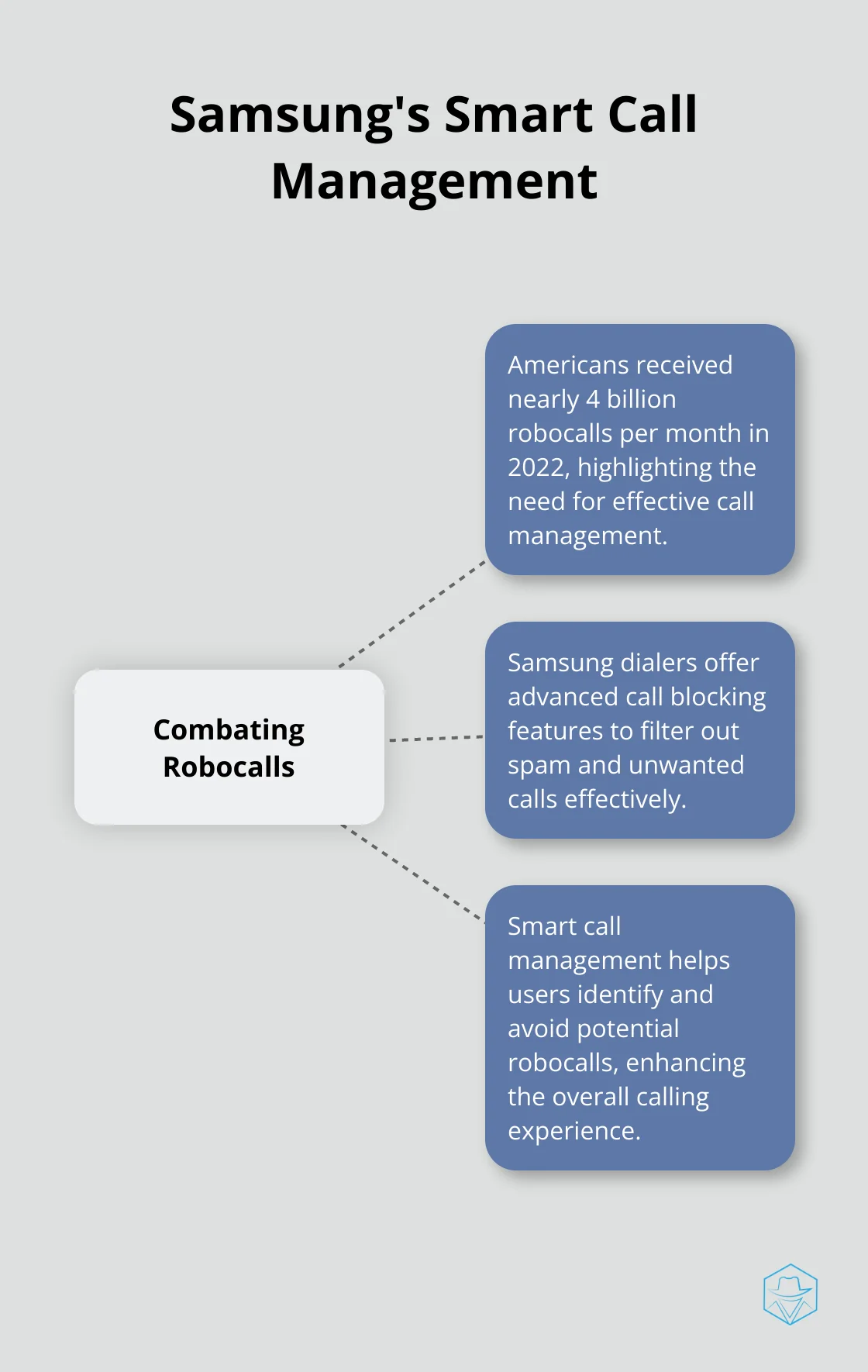 Hub and spoke chart showing Samsung's smart call management features addressing the robocall issue - dialer for samsung
