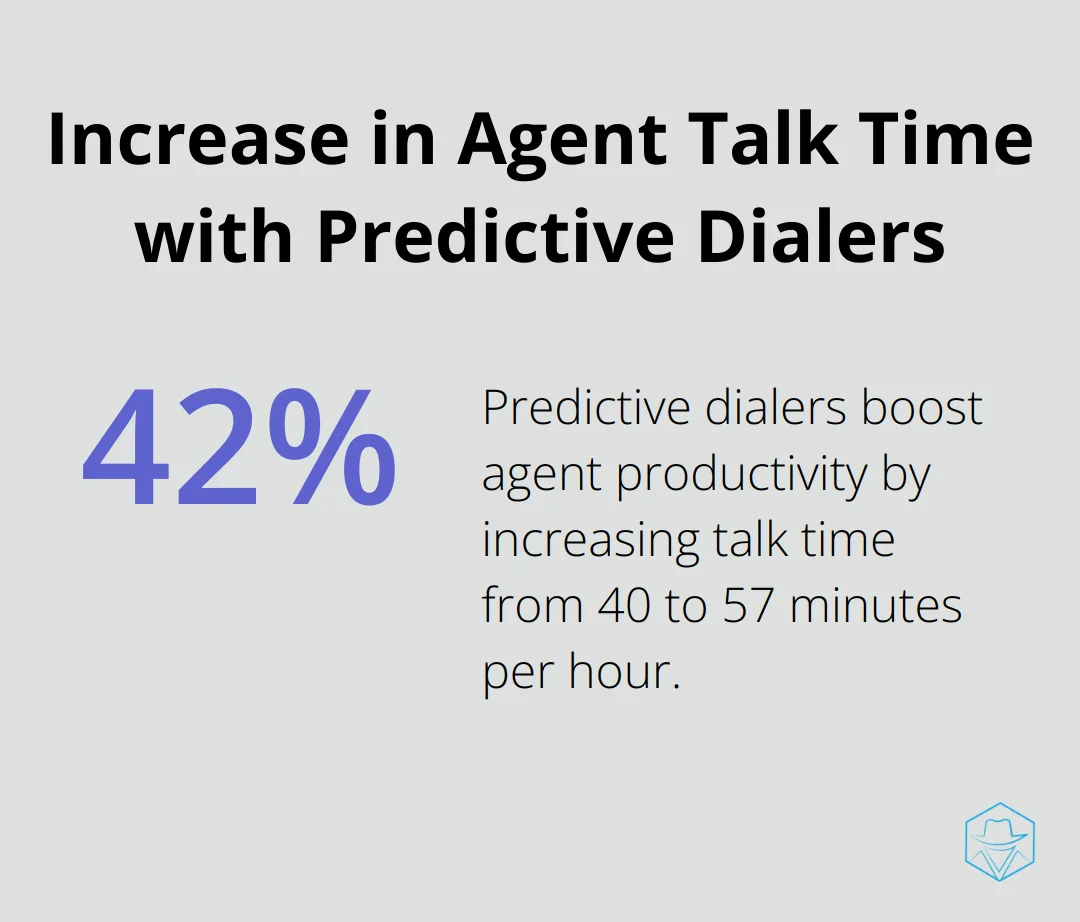 Chart showing the increase in agent talk time from 40 to 57 minutes per hour using predictive dialers, representing a 42.5% boost in productivity. - dialer in call center