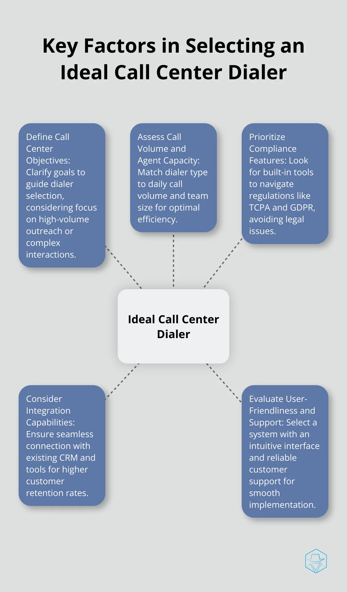 Hub and spoke chart illustrating five key factors to consider when selecting a call center dialer: Call Center Objectives, Call Volume and Agent Capacity, Compliance Features, Integration Capabilities, and User-Friendliness and Support. - dialer in call center