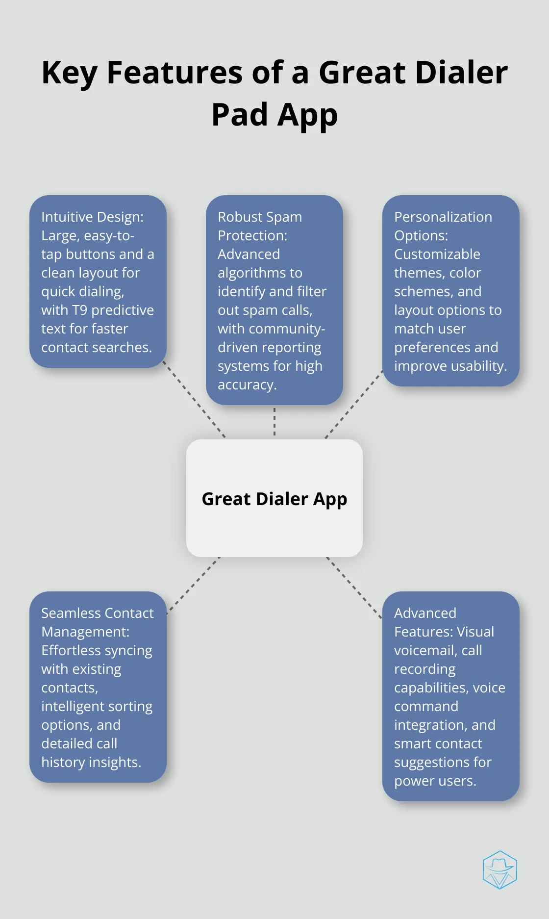 Hub and spoke chart illustrating five essential features of a top-tier dialer pad app: intuitive design, spam protection, personalization options, contact management, and advanced features. - dialer pad for android