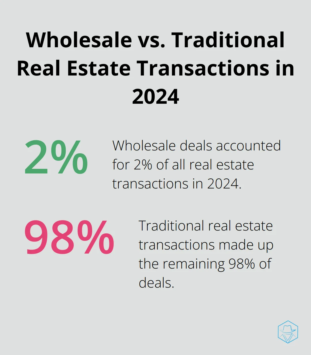 Pie chart showing wholesale real estate transactions make up 2% of all real estate transactions in 2024