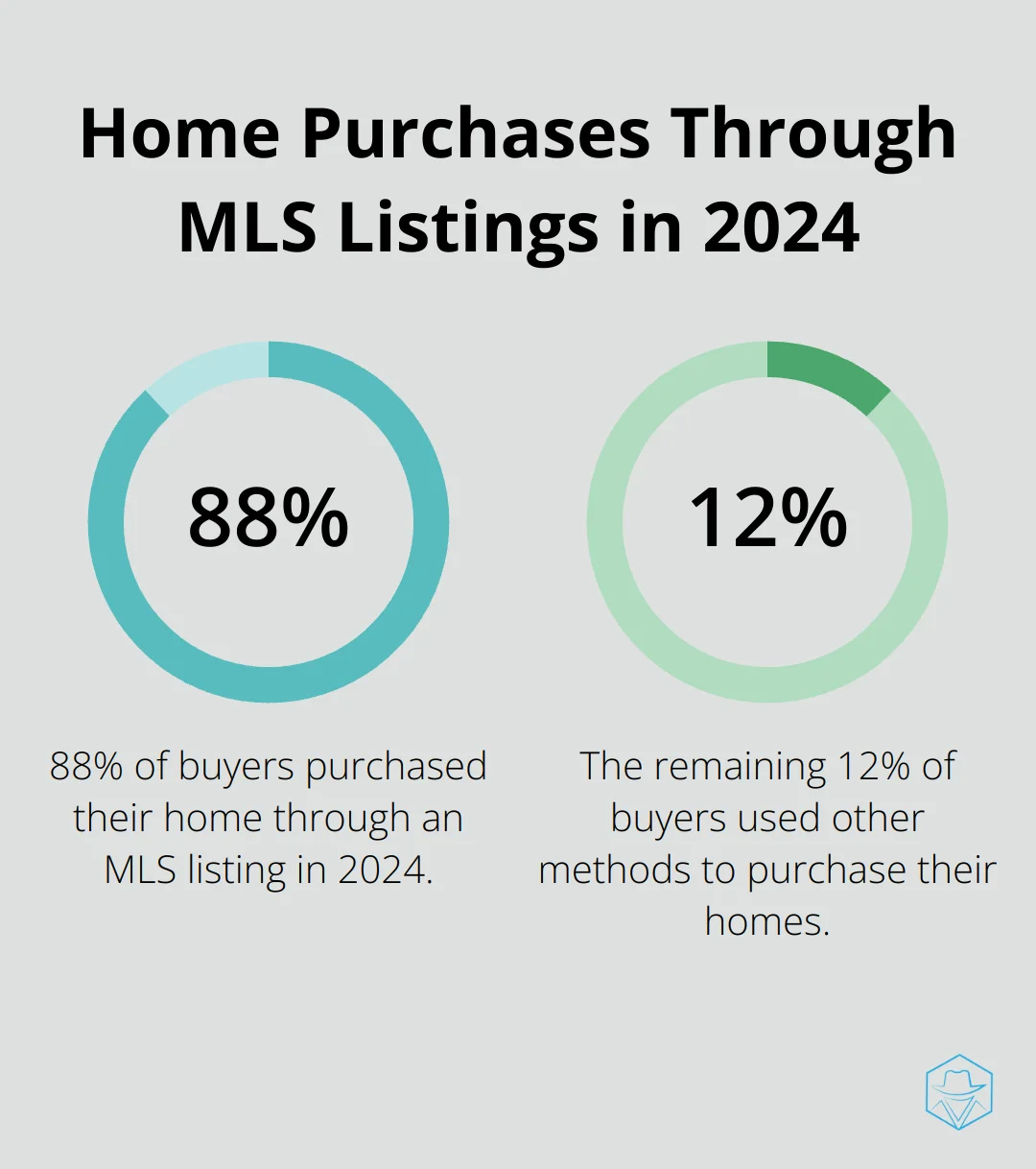 Pie chart showing 88% of buyers purchased their home through an MLS listing in 2024 - do you need a real estate license to wholesale