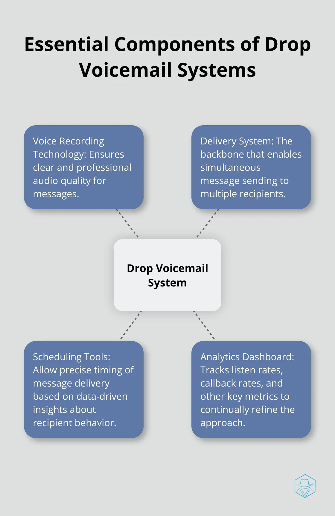 A hub-spoke chart illustrating the four key components of drop voicemail systems: Voice Recording Technology, Delivery System, Scheduling Tools, and Analytics Dashboard.