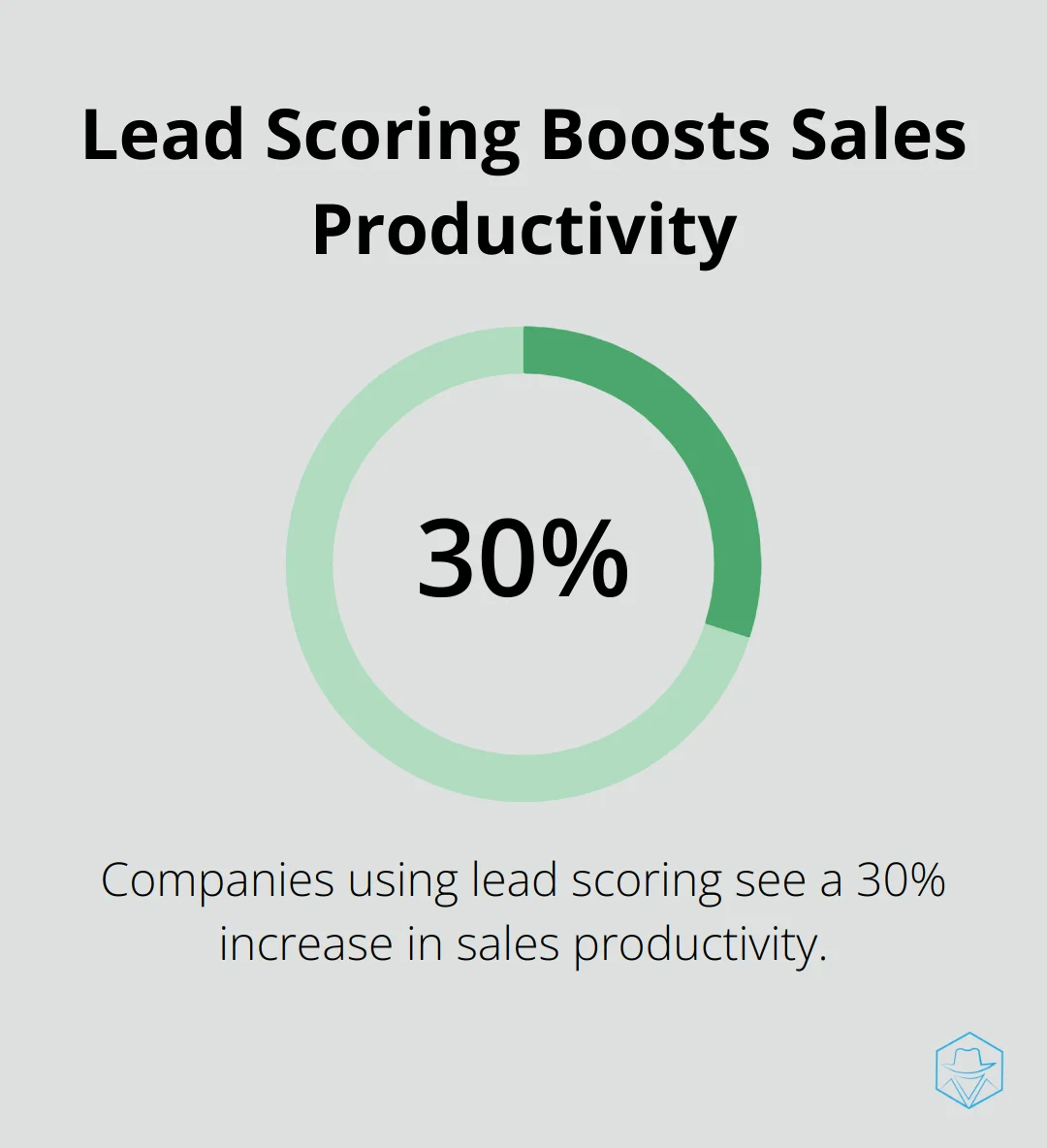 Chart illustrating a 30% increase in sales productivity for companies using lead scoring