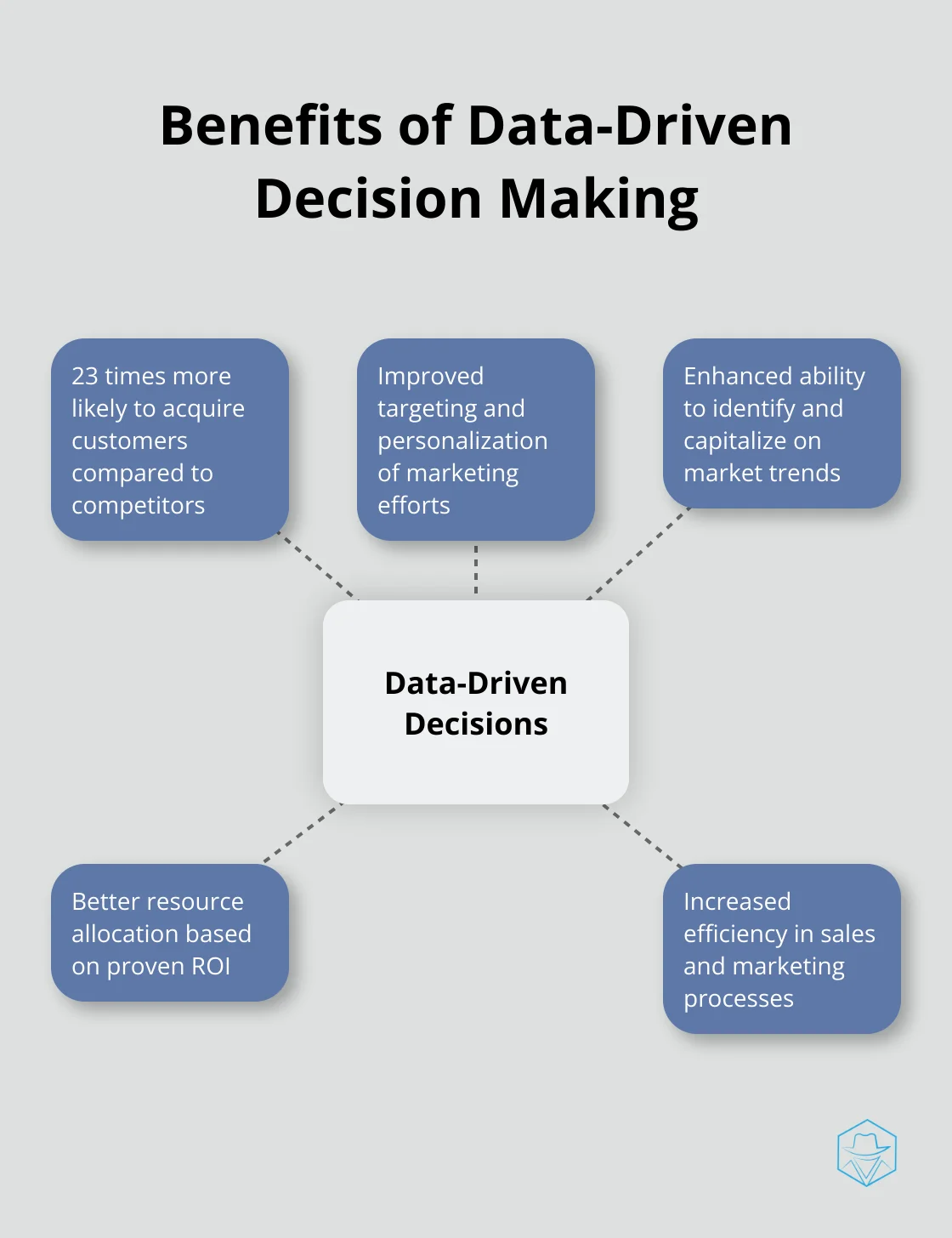 Hub and spoke chart showing benefits of data-driven decision making, including 23 times higher customer acquisition - e leads crm