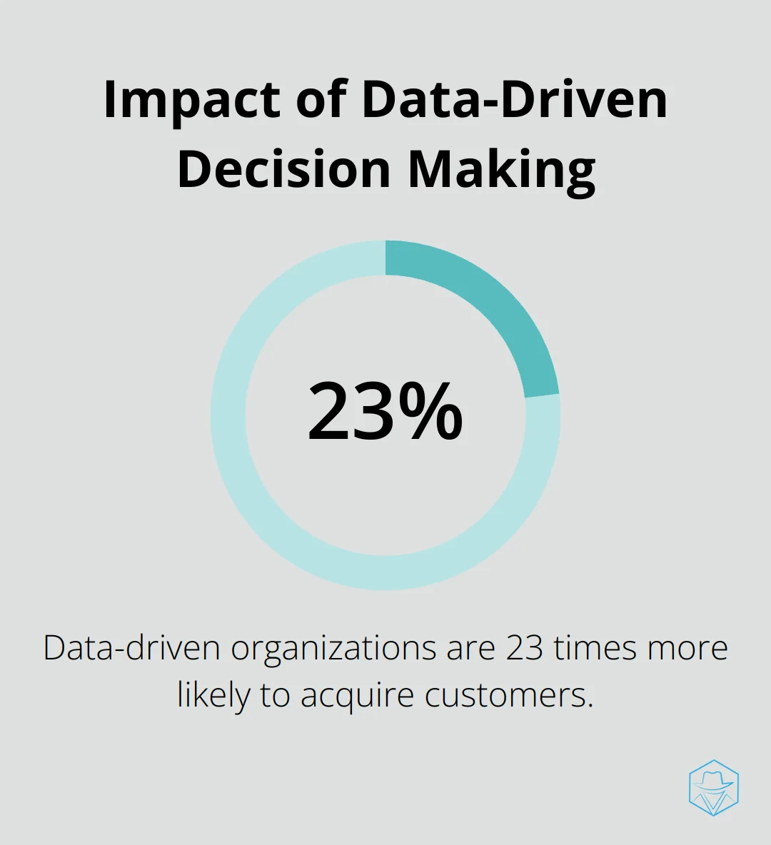 Chart showing that data-driven organizations are 23 times more likely to acquire customers