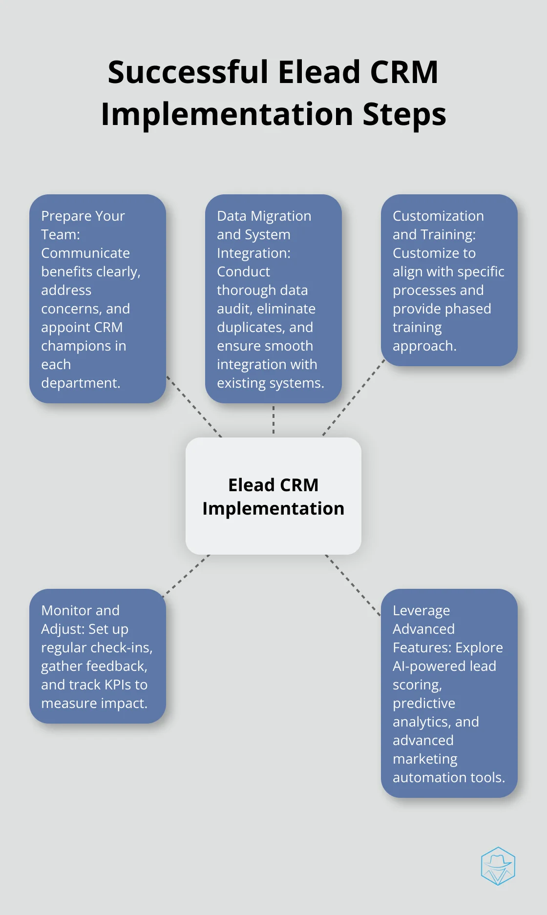 Hub and spoke chart illustrating key steps for successful Elead CRM implementation: Prepare Your Team, Data Migration and System Integration, Customization and Training, Monitor and Adjust, Leverage Advanced Features