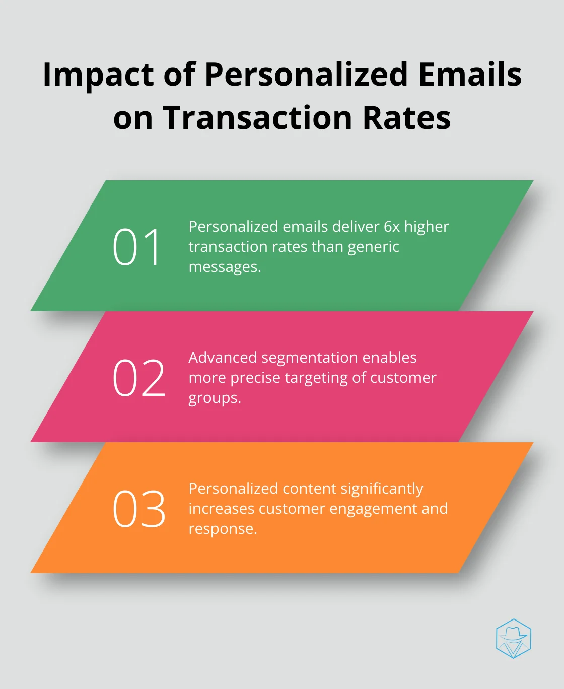 Chart showing the impact of personalized emails on transaction rates, highlighting 6x higher rates, improved targeting, and increased engagement. - enterprise marketing automation