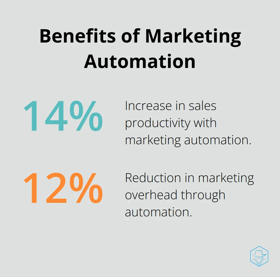 Chart displaying the benefits of marketing automation, showing a 14.5% increase in sales productivity and a 12.2% reduction in marketing overhead. - enterprise marketing automation