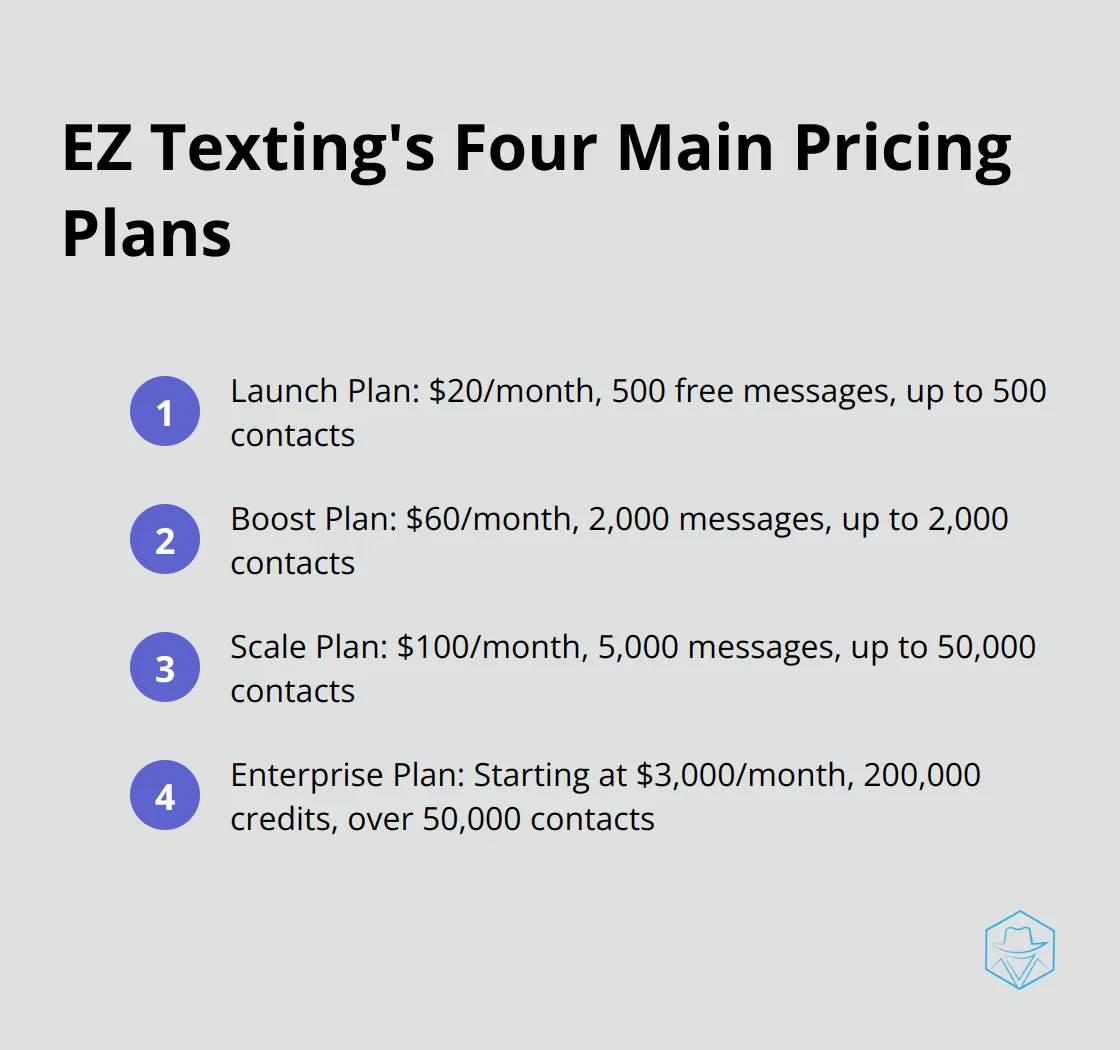 A list of EZ Texting's four pricing plans: Launch, Boost, Scale, and Enterprise, with their respective monthly costs and key features. - ez texting pricing