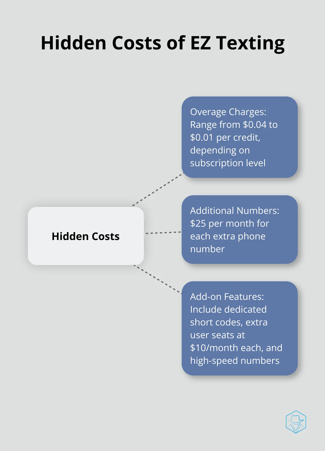 A hub and spoke chart showing the main hidden costs of EZ Texting: overage charges, additional numbers, and add-on features. - ez texting pricing