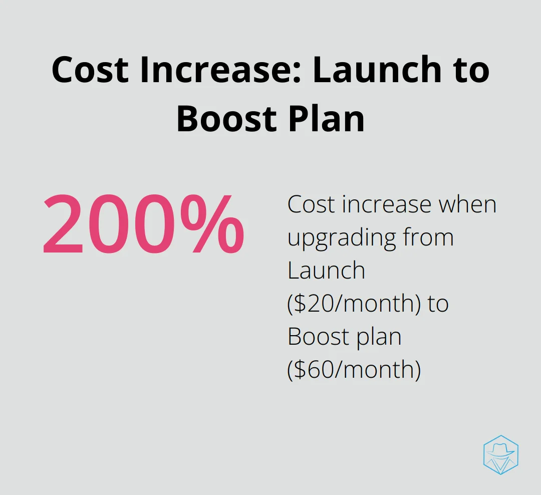 A percentage chart showing the 200% cost increase when upgrading from the Launch plan to the Boost plan in EZ Texting.