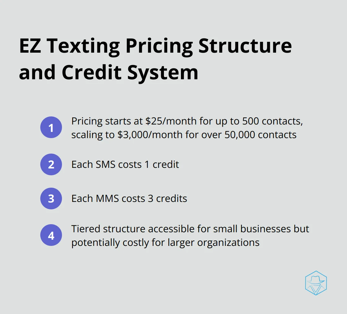 Chart showing EZ Texting's pricing tiers and credit system for SMS and MMS messages