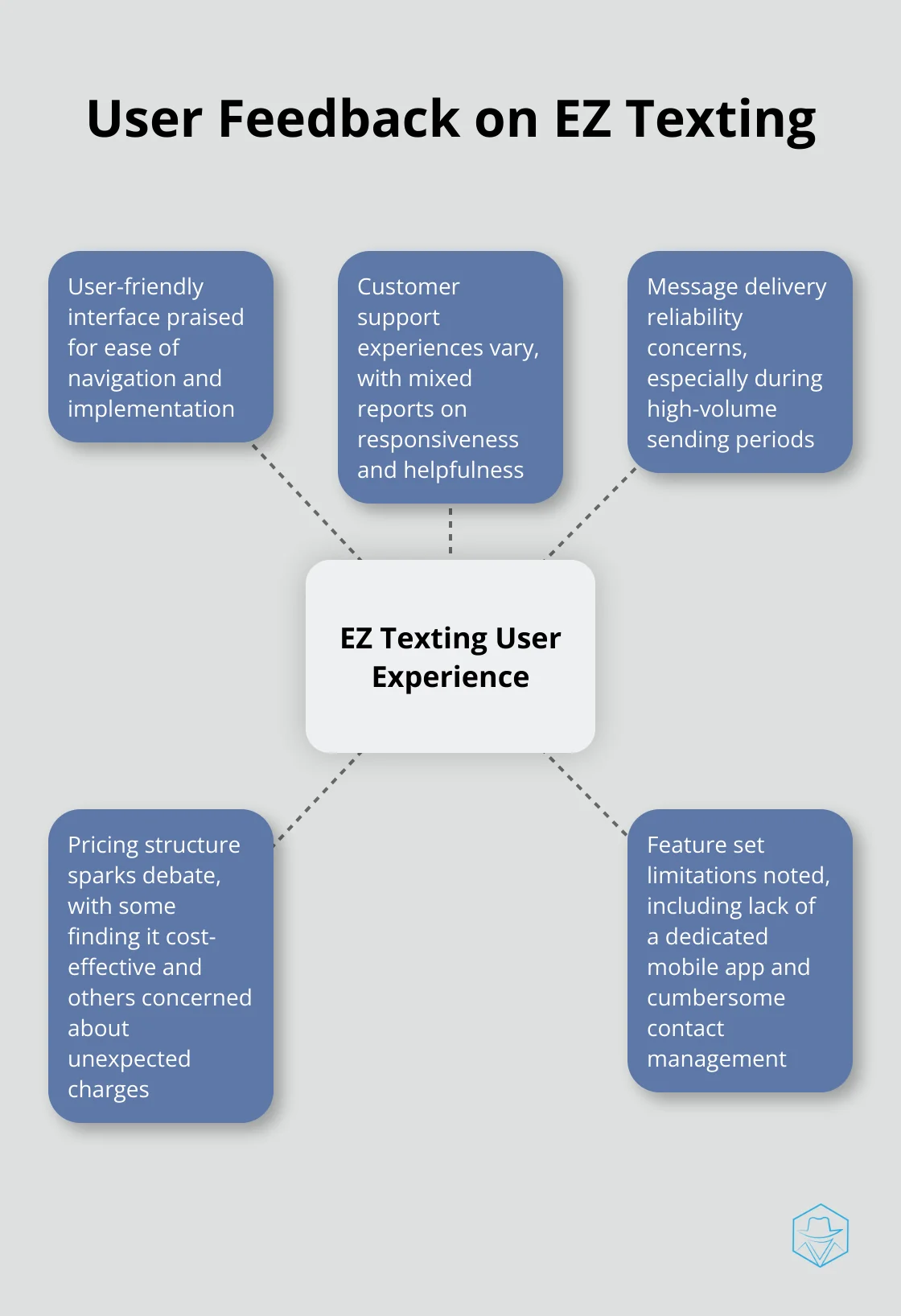 Hub and spoke chart summarizing user feedback on EZ Texting's key features and performance - ez texting reviews