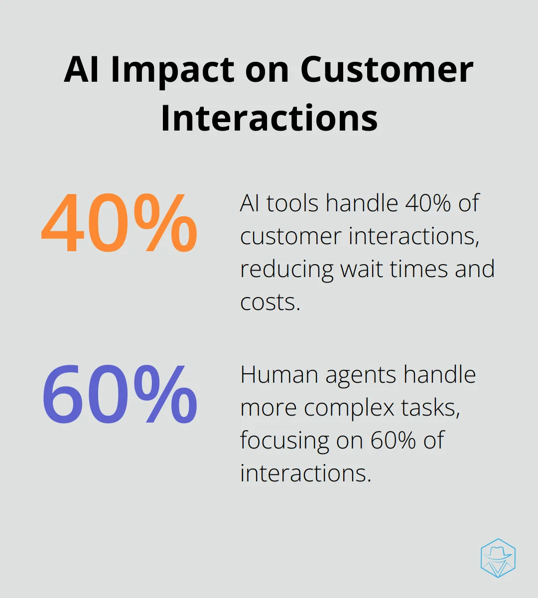 Pie chart showing 40% of customer interactions handled by AI tools in Genesys Cloud CX - five9 competitors
