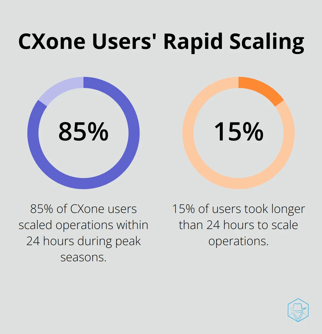 Pie chart showing 85% of CXone users scaled operations within 24 hours during peak seasons