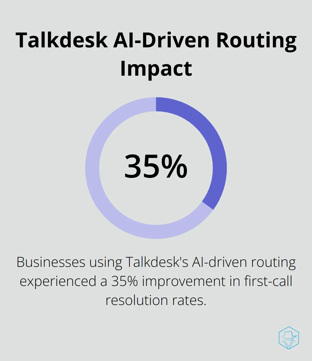 Bar chart showing 35% improvement in first-call resolution rates using Talkdesk's AI-driven routing - five9 competitors