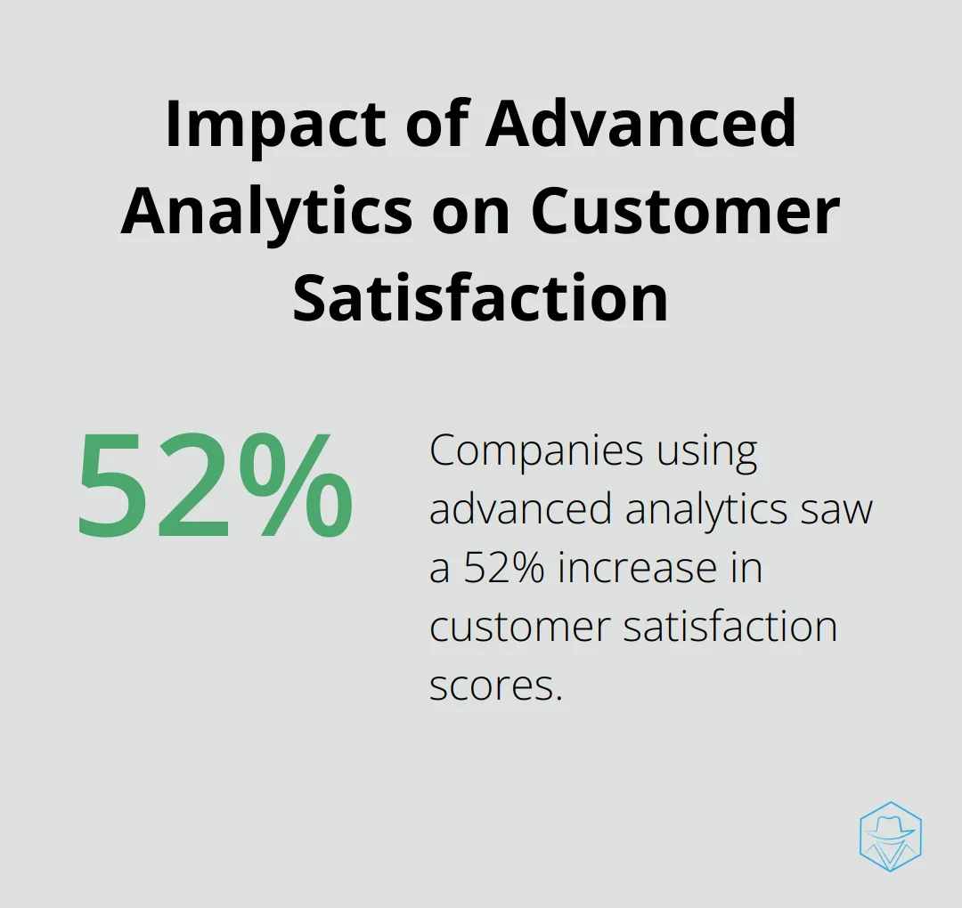 Chart showing a 52% increase in customer satisfaction scores for companies using advanced analytics in their contact centers - five9 top ccaas provider