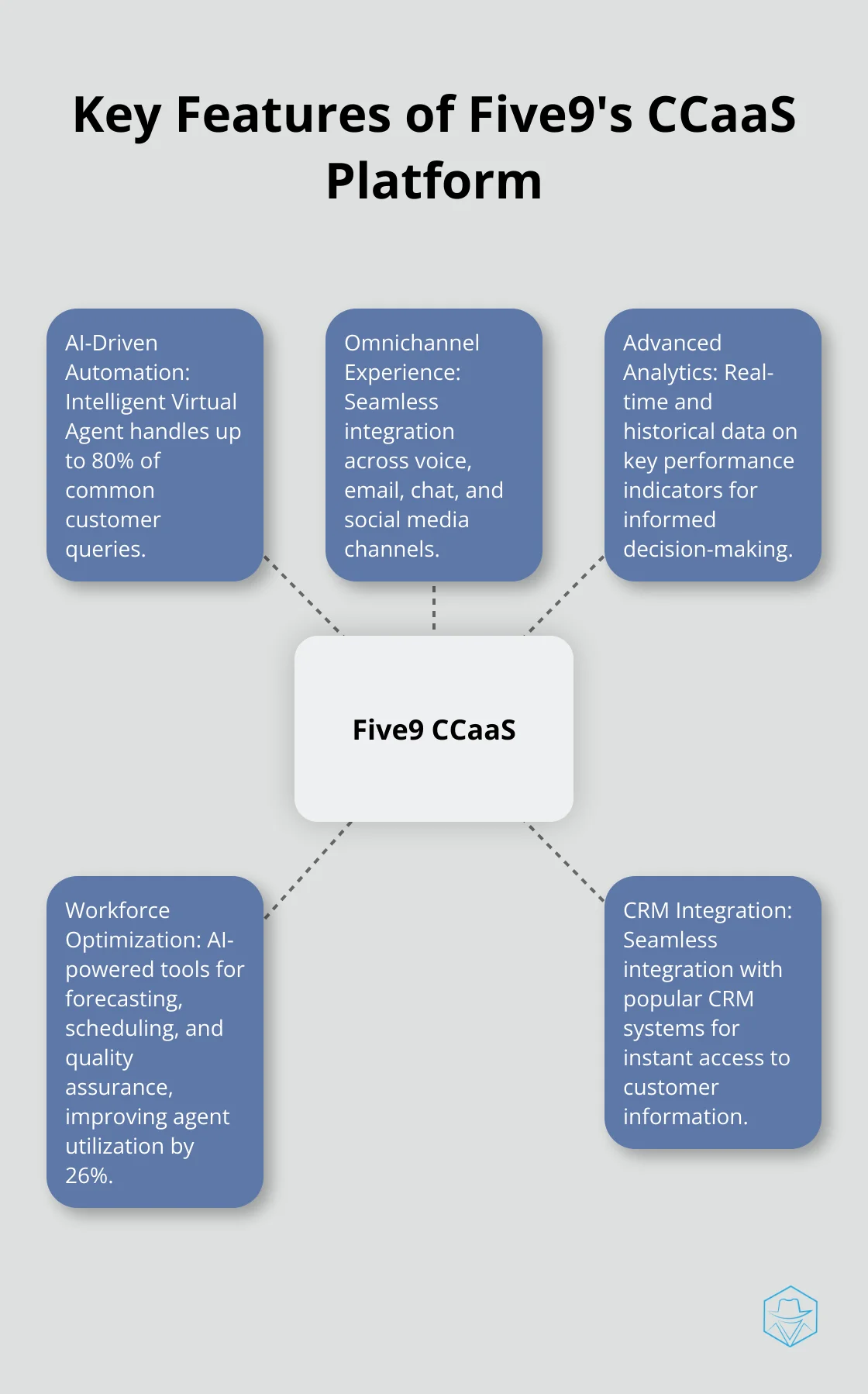 Hub and spoke chart illustrating the main features of Five9's CCaaS platform: AI-Driven Automation, Omnichannel Experience, Advanced Analytics, Workforce Optimization, and CRM Integration - five9 top ccaas provider