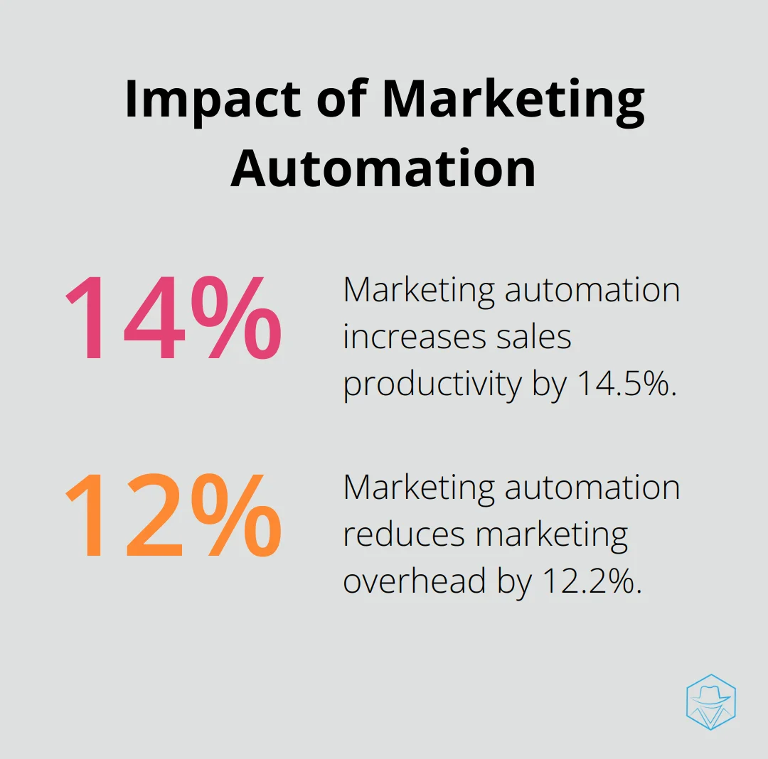 Chart showing marketing automation increases sales productivity by 14.5% and reduces marketing overhead by 12.2%