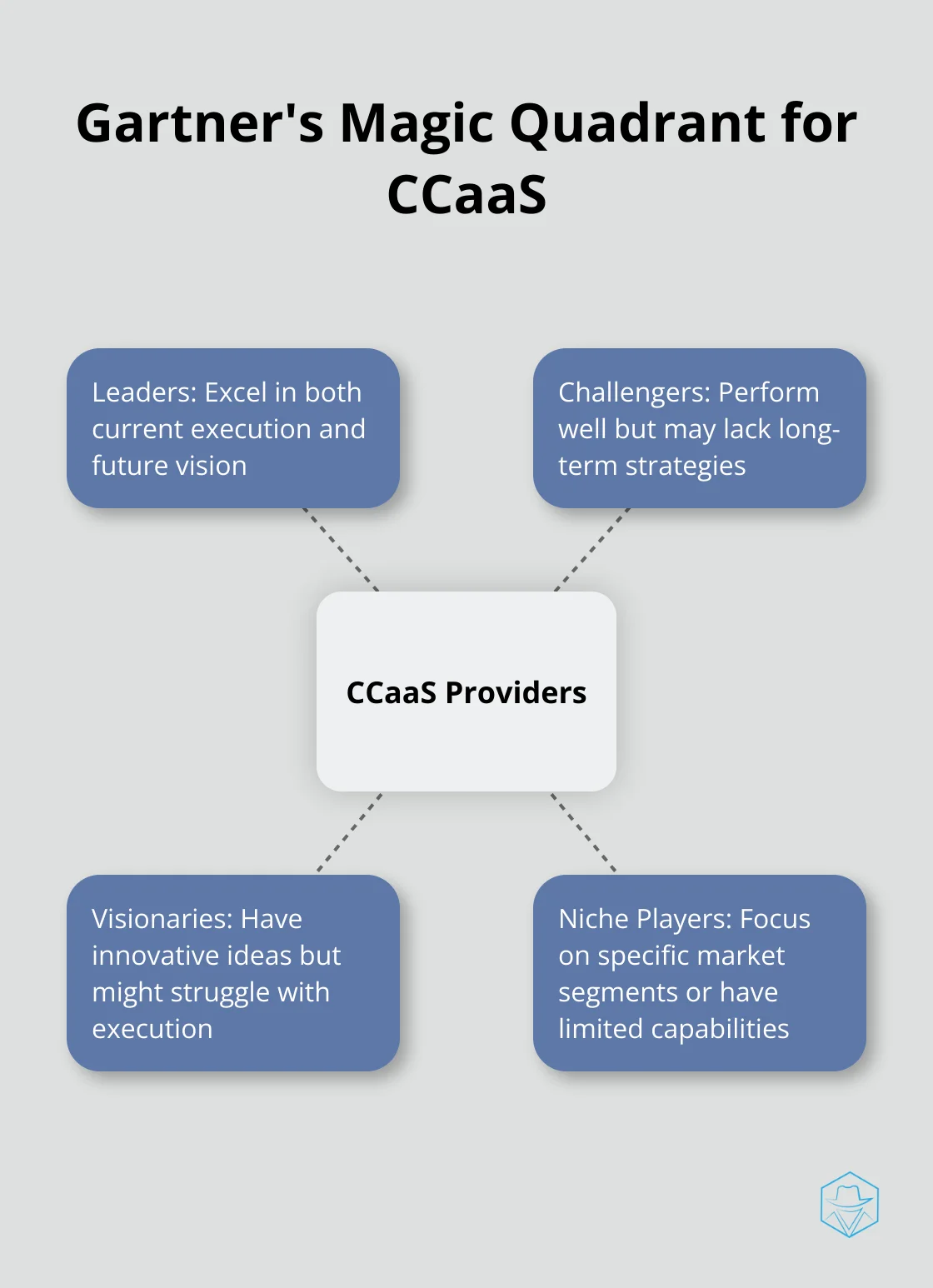 Diagram showing the four quadrants of Gartner's Magic Quadrant for CCaaS: Leaders, Challengers, Visionaries, and Niche Players