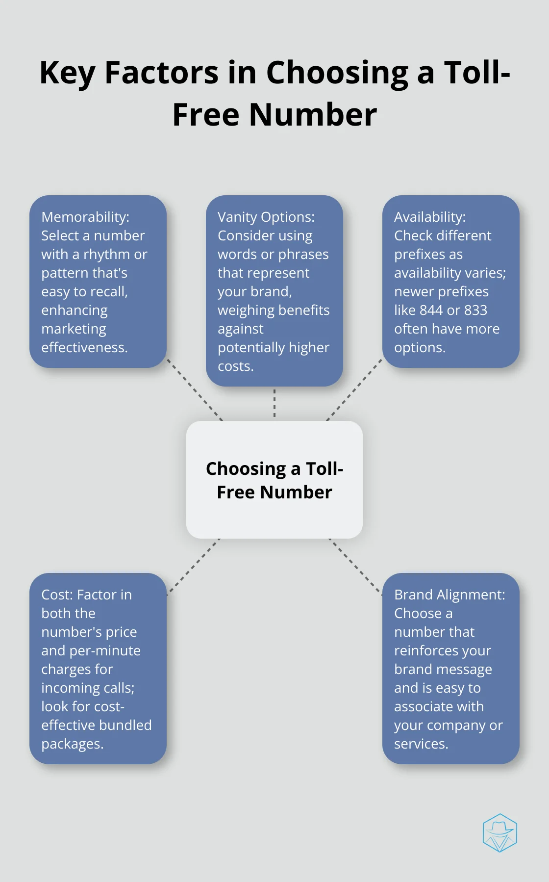 Hub and spoke diagram showing five key factors to consider when choosing a toll-free number: Memorability, Vanity Options, Availability, Cost, and Brand Alignment - get toll free numbers