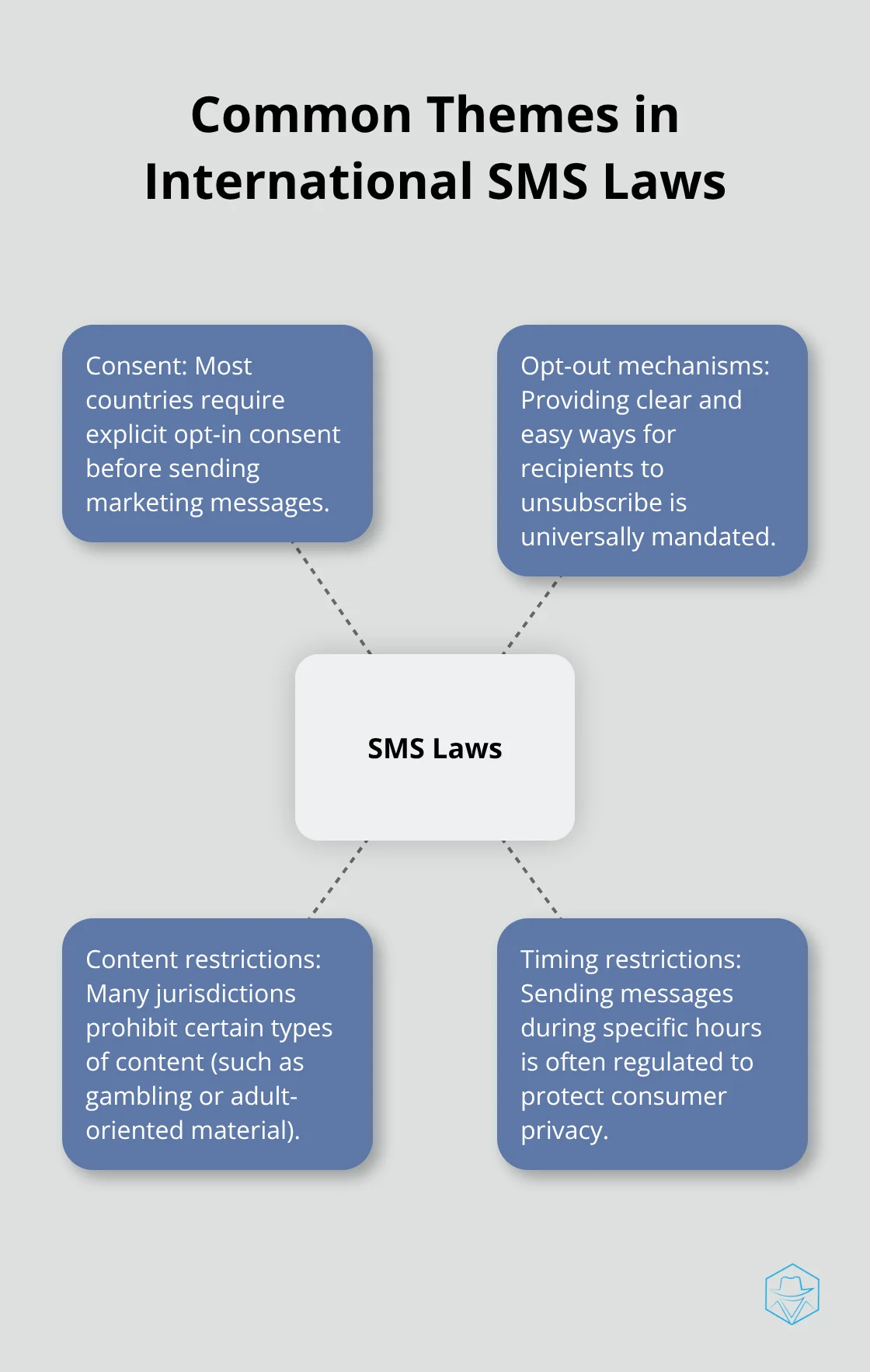 A hub and spoke chart illustrating four common themes in international SMS laws: Consent, Opt-out mechanisms, Content restrictions, and Timing restrictions. - Global compliance