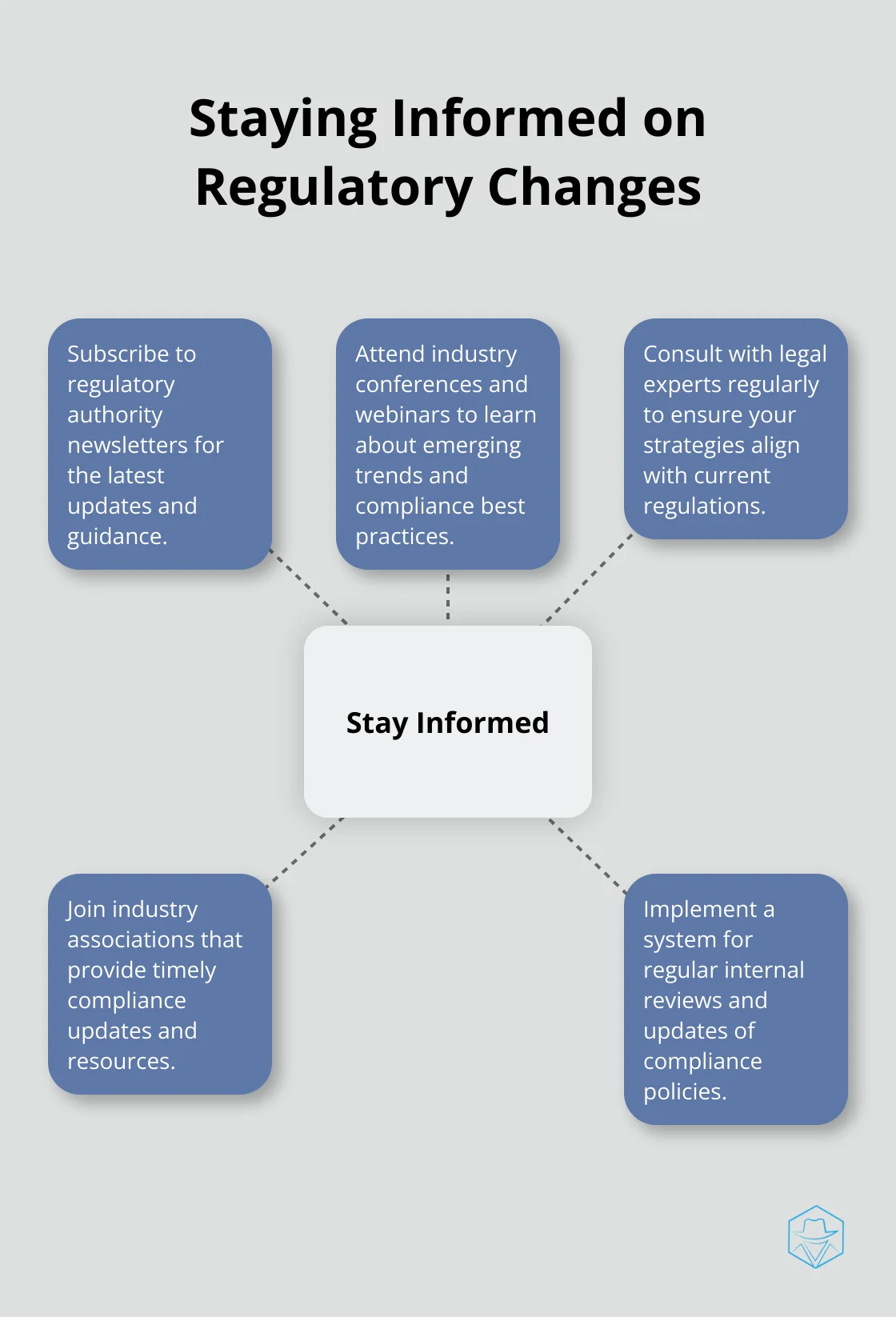 Hub and spoke chart showing five ways to stay informed on regulatory changes in multi-channel messaging compliance - Global compliance