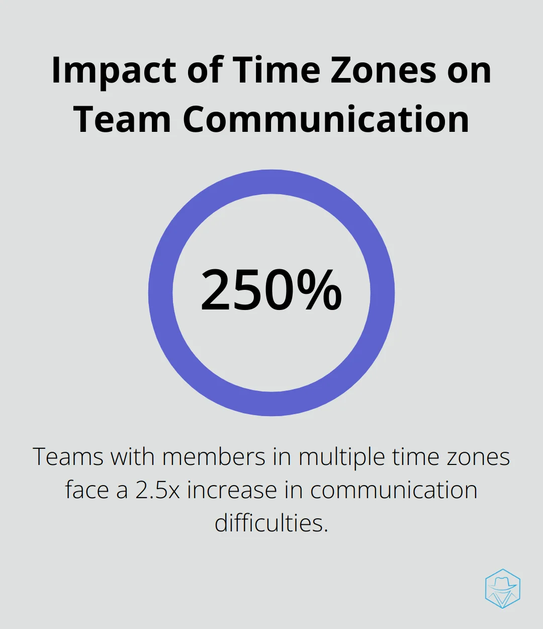 Chart showing 250% increase in communication difficulties for teams in multiple time zones