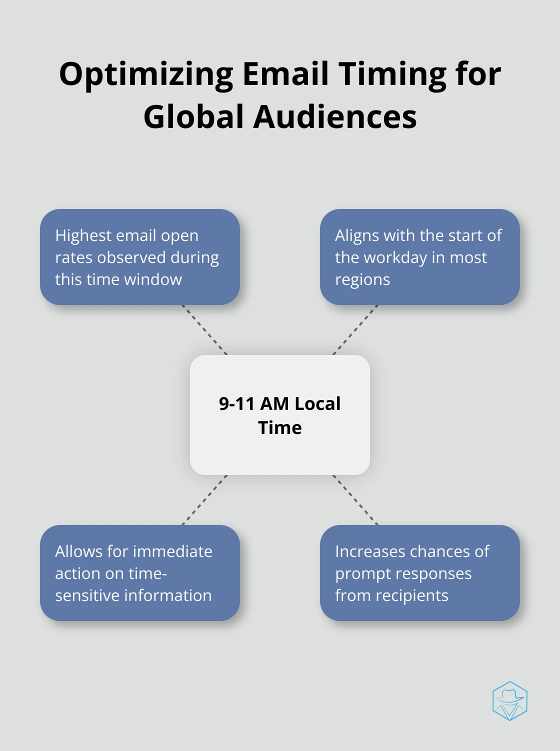 Hub and spoke chart illustrating optimal email sending times and related benefits - Global message delivery