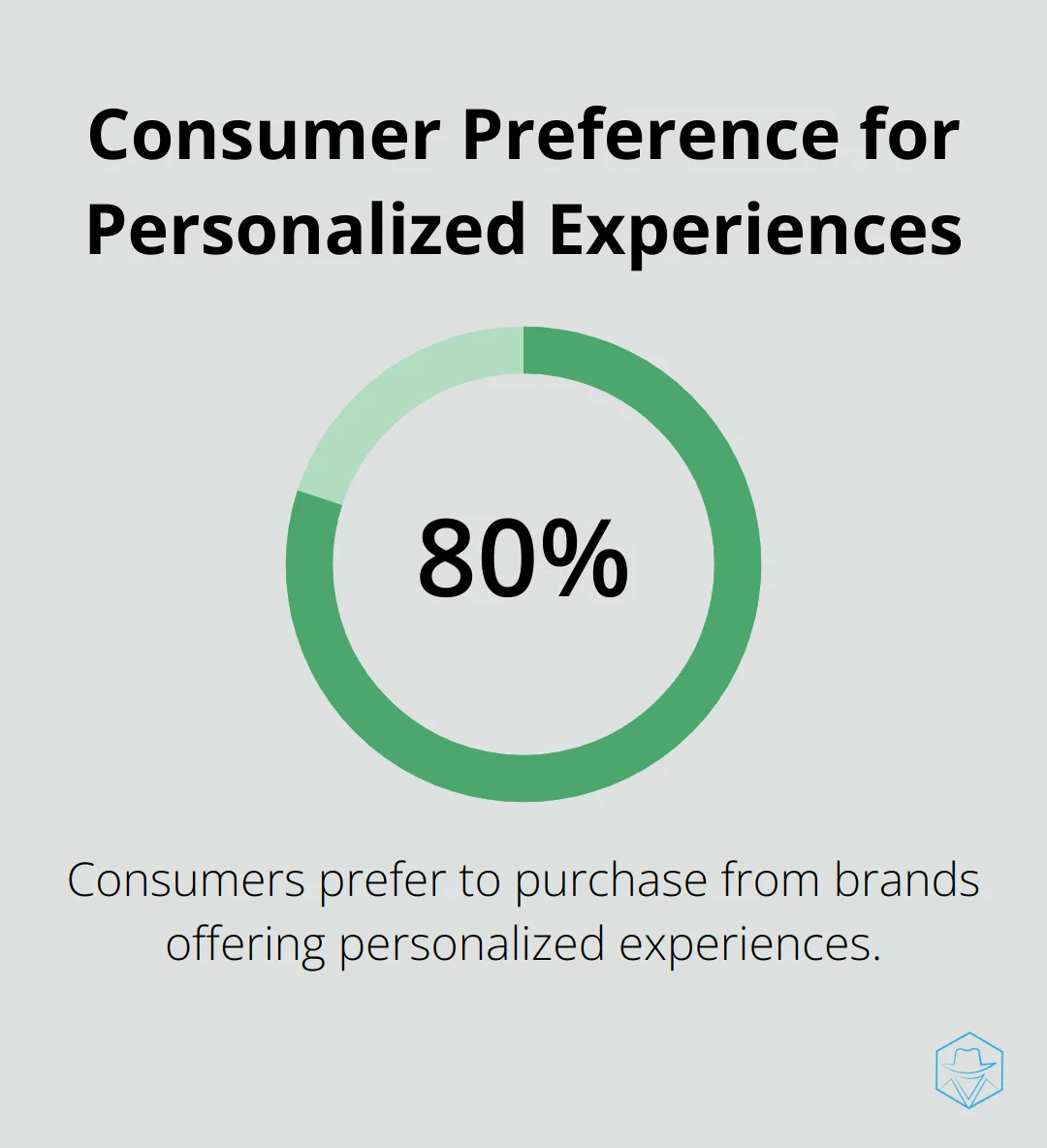 Chart showing 80% of consumers prefer personalized brand experiences - Global message delivery