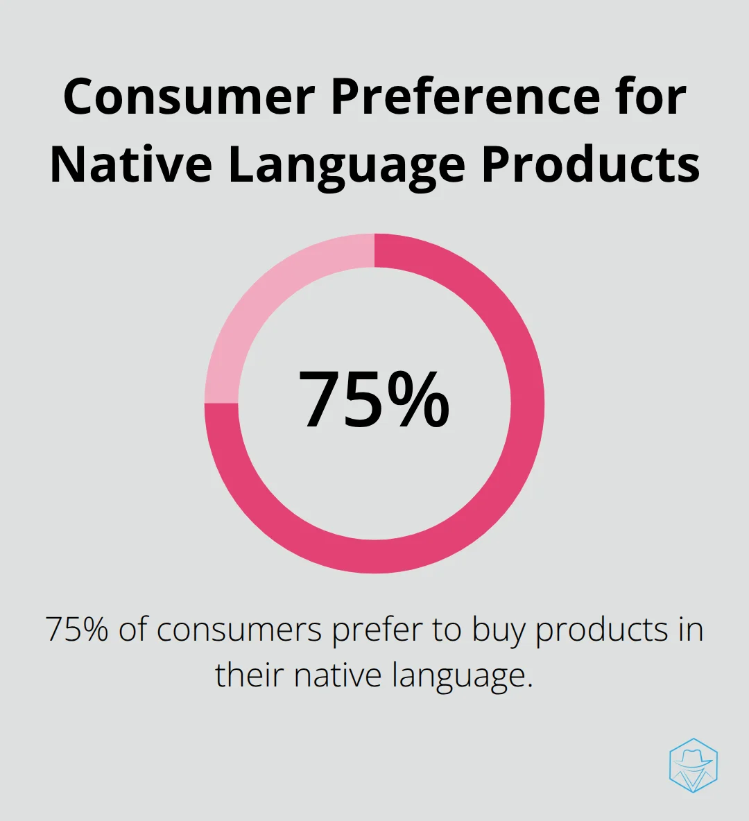 Pie chart showing 75% of consumers prefer to buy products in their native language