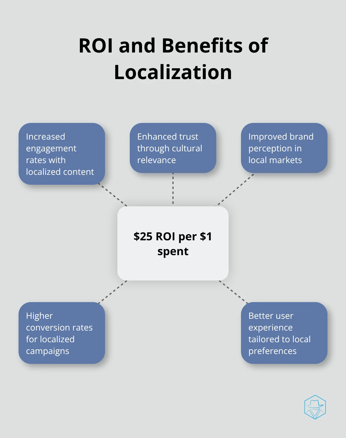 Hub and spoke chart showing $25 ROI for every $1 spent on localization, with additional benefits - Global message localization