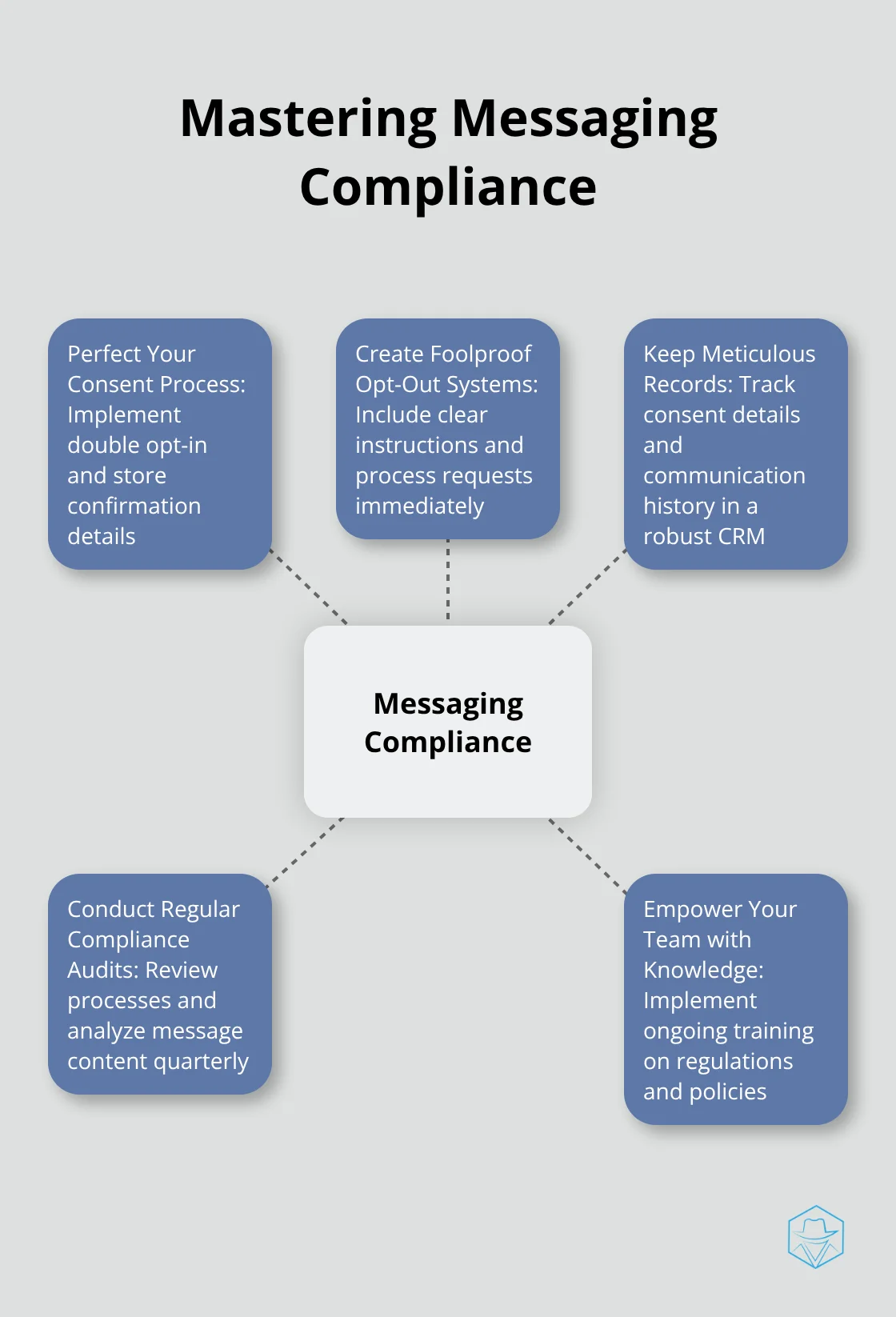 Hub and spoke chart showing key practices for mastering messaging compliance