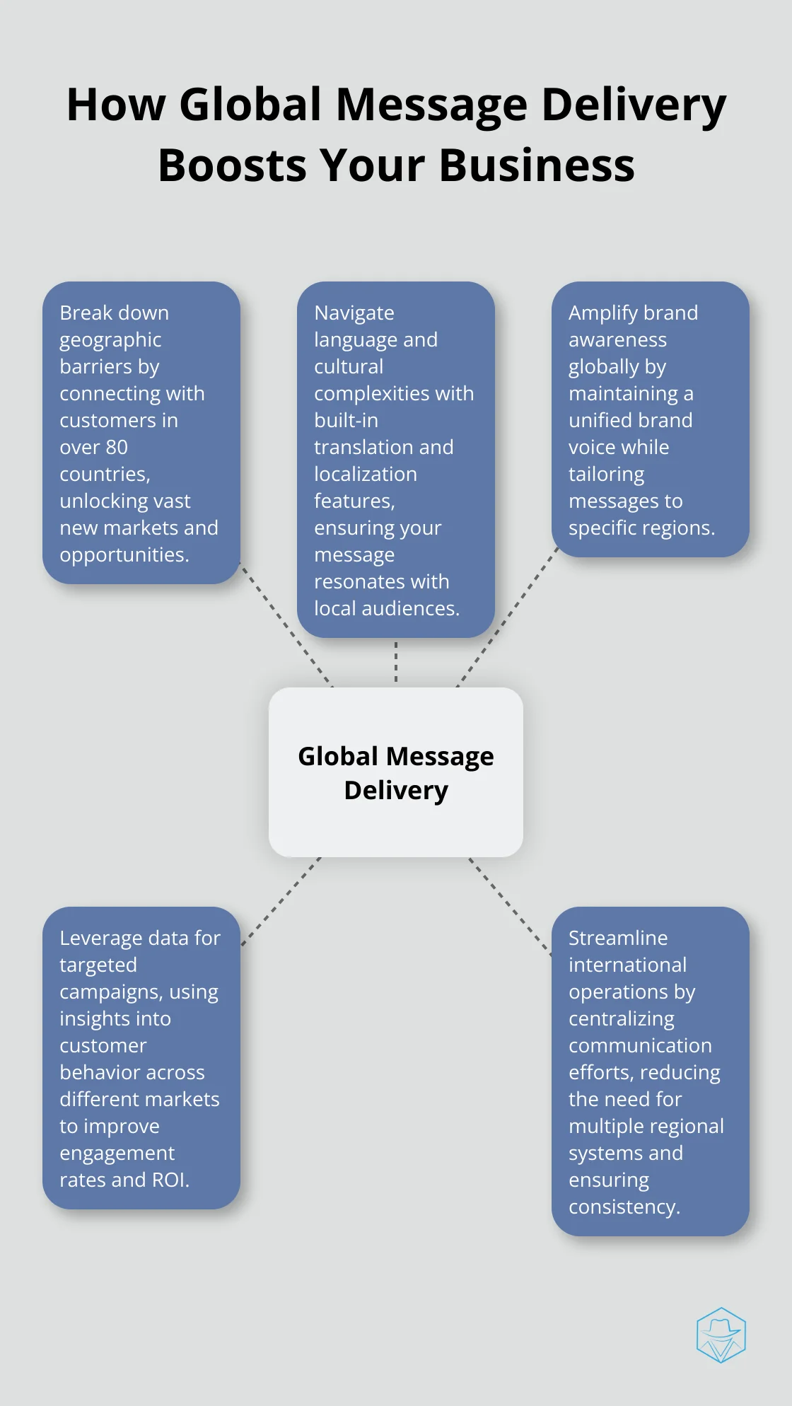 A hub and spoke chart showing five ways global message delivery boosts business: breaking down geographic barriers, navigating language complexities, amplifying brand awareness, leveraging data for targeted campaigns, and streamlining international operations.