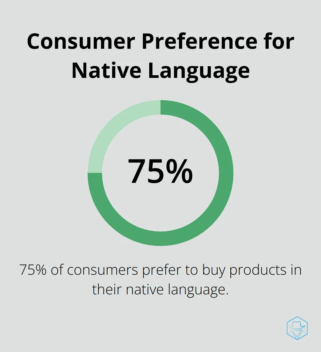 A percentage chart showing that 75% of consumers prefer to buy products in their native language. - Global messaging