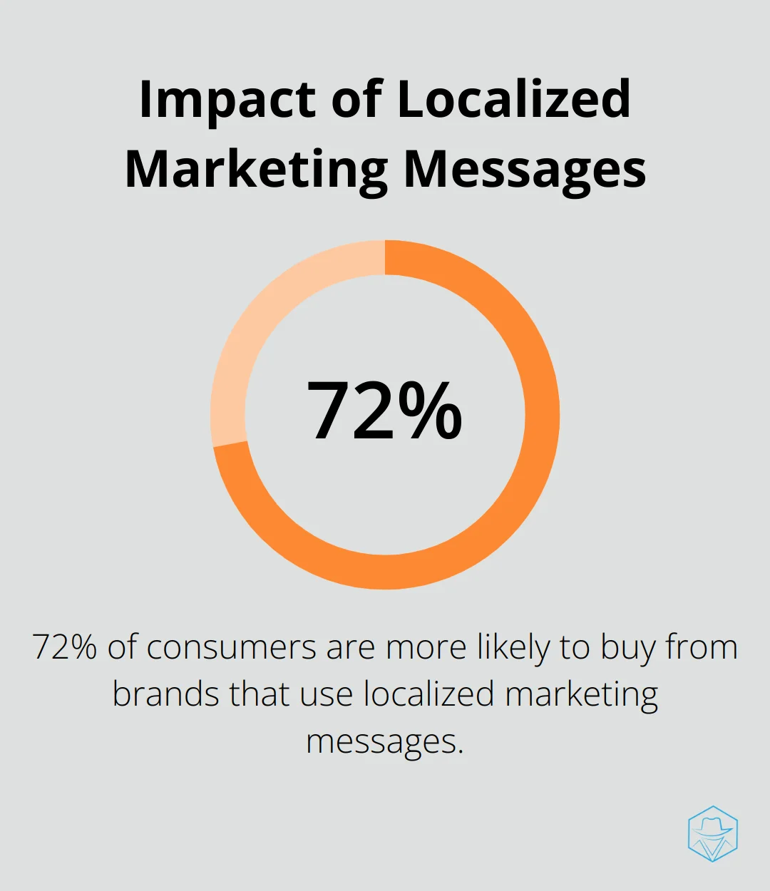 A percentage chart showing that 72% of consumers are more likely to buy from brands that use localized marketing messages. - Global messaging