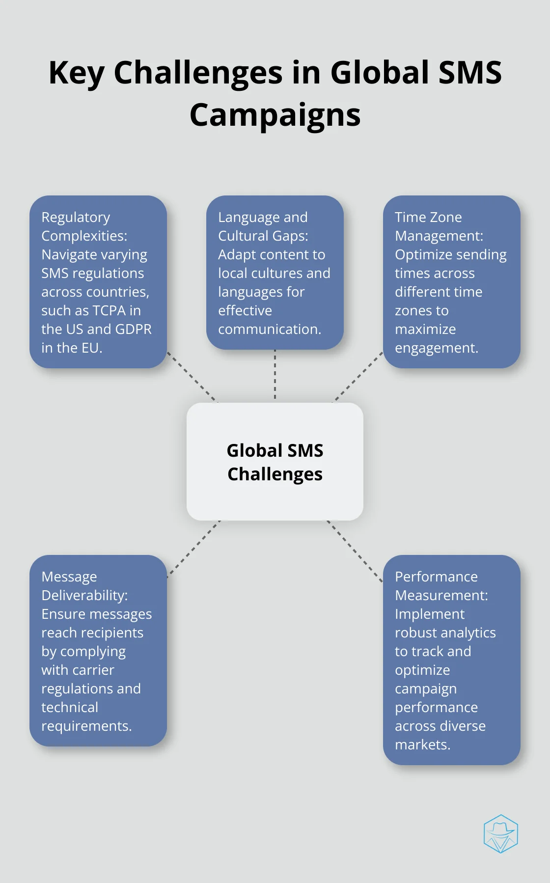 Chart comparing SMS and email open rates, showing 98% open rate for SMS and 20% for email, with 90% of SMS read within 3 minutes