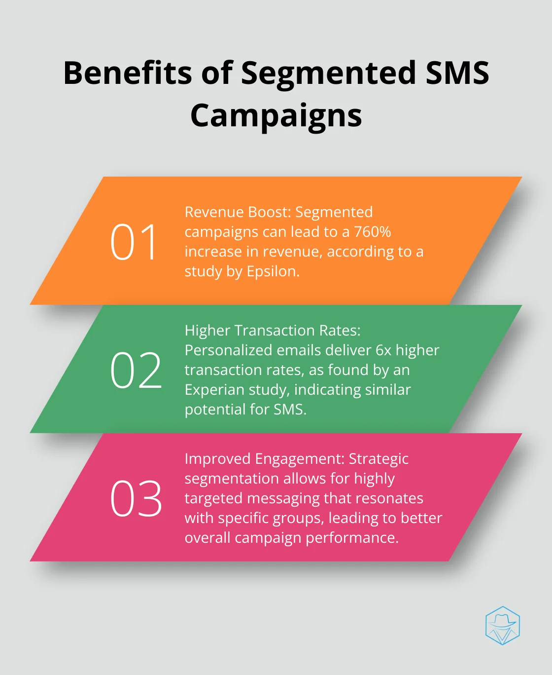 Ordered list chart showing three key benefits of segmented SMS campaigns: increased revenue, higher transaction rates, and improved engagement - Global SMS